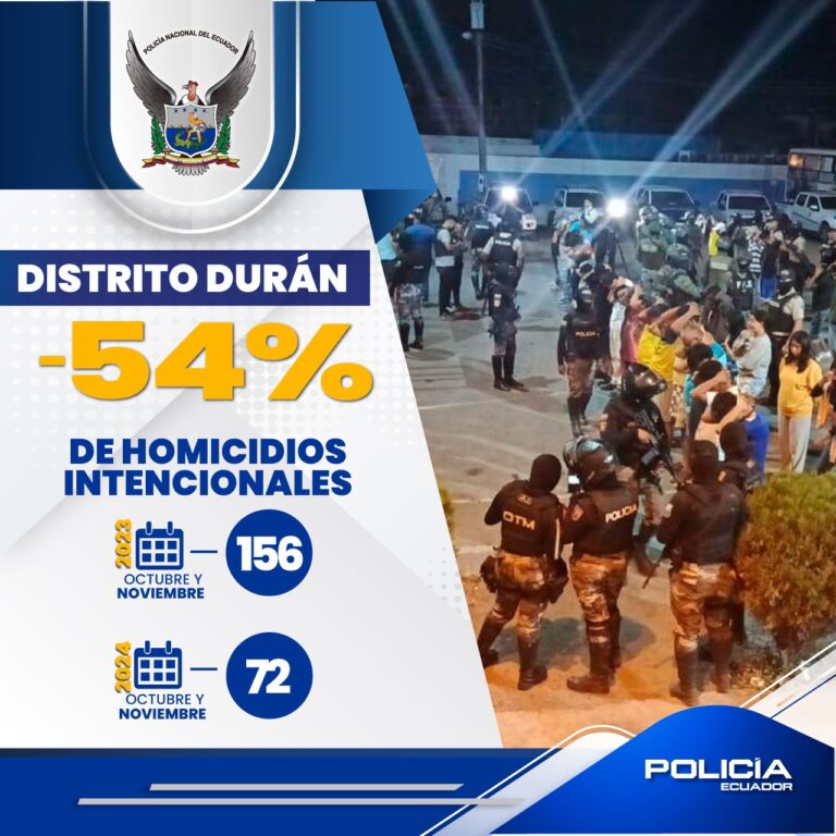 Durán registra una reducción del 54% de homicidios intencionales