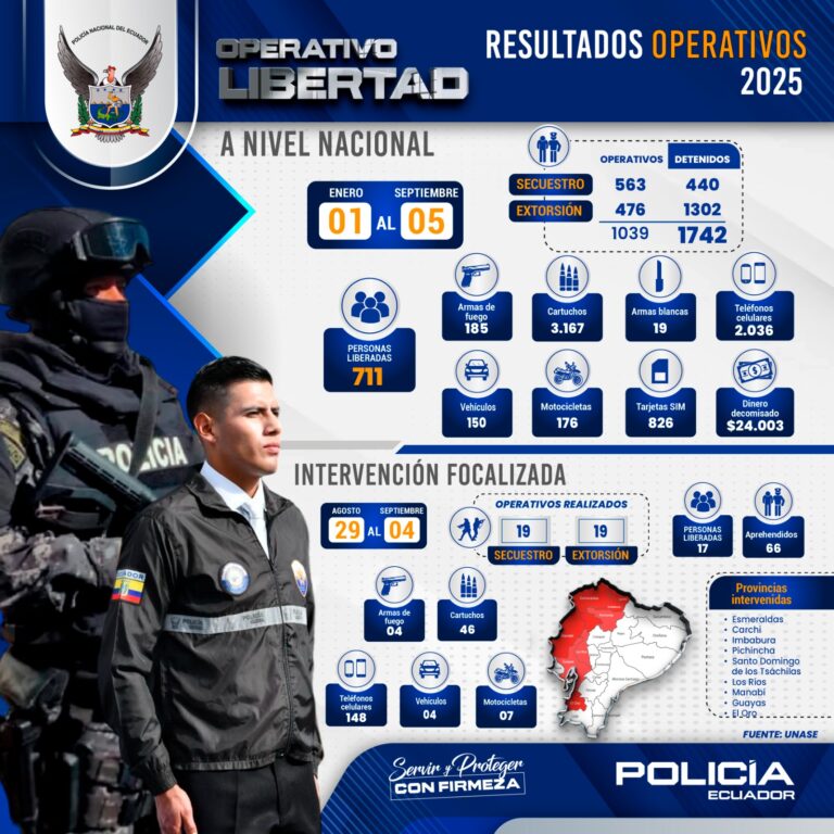 66 sujetos capturados y 17 víctima de secuestro liberadas en operativos contra el secuestro y la extorsión