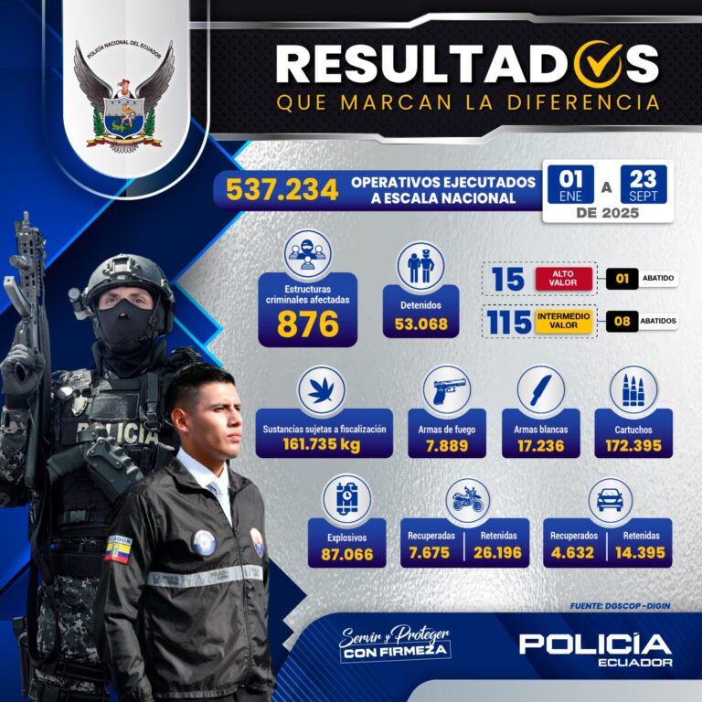 Alrededor de 162 toneladas de droga decomisadas y más de 800 bandas criminales debilitadas por la Policía en solo nueve meses