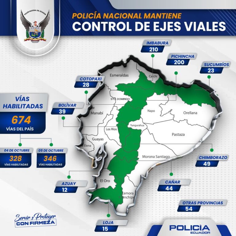 Policía Nacional restablece la movilidad en más de 670 vías del país