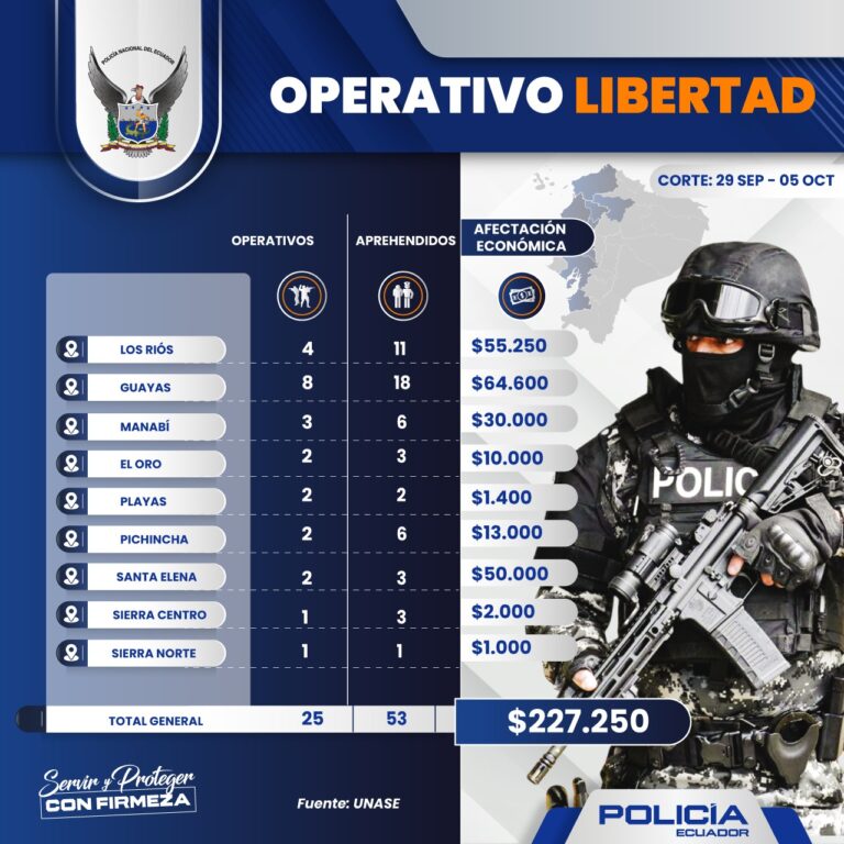 Operativos “Libertad” evitaron el pago de más de 227 mil dólares en extorsiones y dejaron 53 aprehendidos