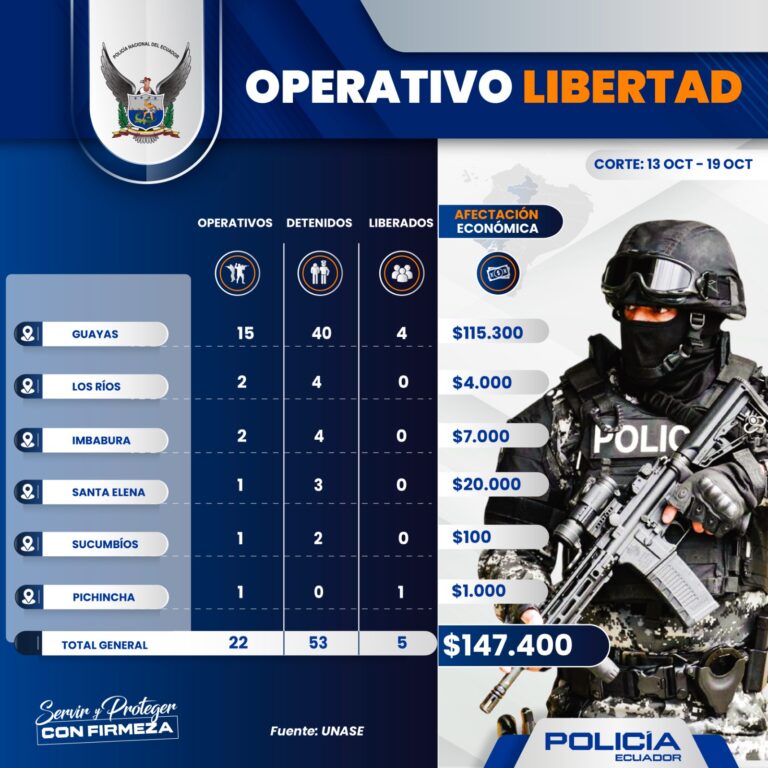 Operativos “Libertad” evitaron el pago de más de 147 mil dólares en extorsiones y dejaron 53 capturados