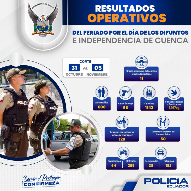 600 aprehendidos en más de 6.000 operativos ejecutados durante el feriado por el Día de los Difuntos e Independencia de Cuenca