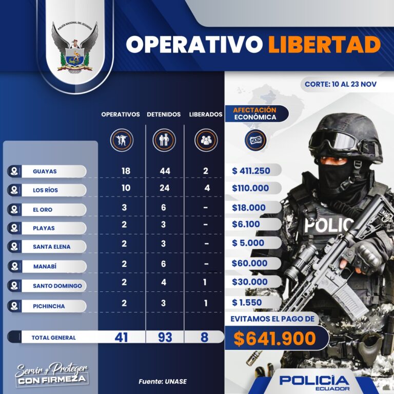 Operativos “Libertad” evitaron el pago de más de 640.000 dólares en extorsiones y dejaron 93 capturados