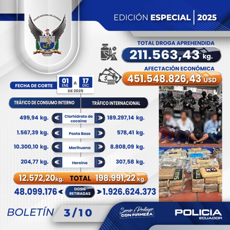 Operativos policiales dejaron más de 211 toneladas de droga decomisadas y una afectación económica superior a USD 451 millones a las estructuras criminales