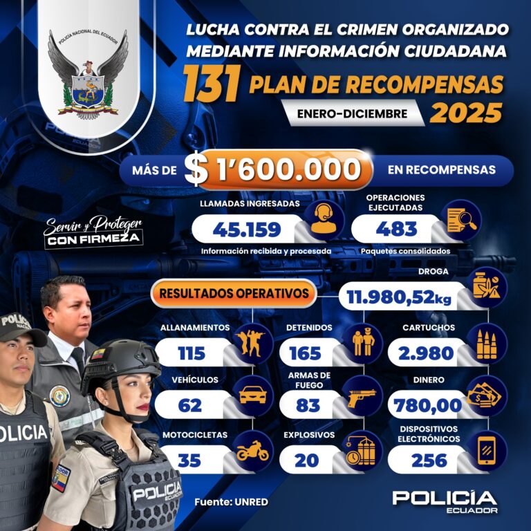 Plan de Recompensas pagó más de USD 1,6 millones por información contra el crimen organizado en el 2025