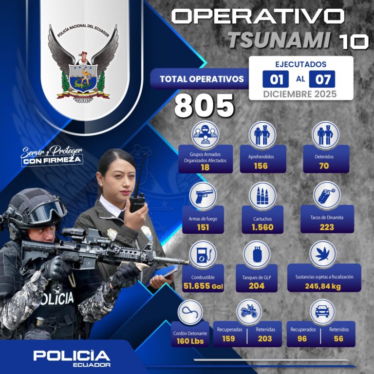 Operativo Tsunami 10, afecta a 18 grupos criminales a nivel nacional con la captura de 226 antisociales