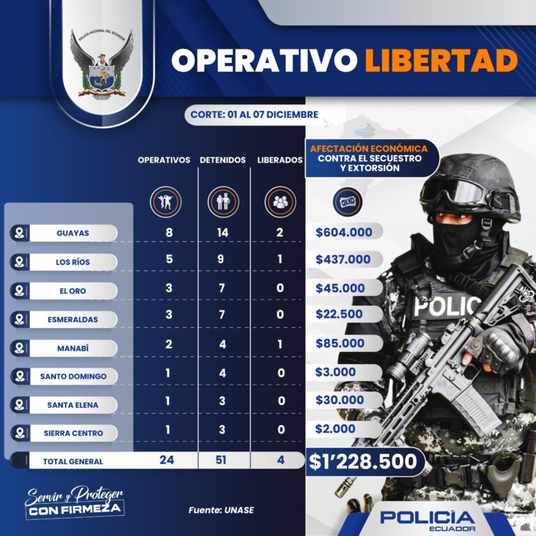 Operativos “Libertad” evitaron el pago de más de un millón de dólares a organizaciones criminales por los delitos de secuestro y extorsión