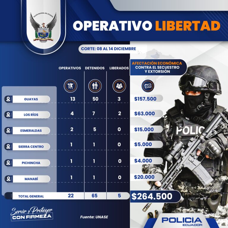 Operativos “Libertad” evitaron el pago de más de doscientos sesenta mil dólares a organizaciones criminales por los delitos de secuestro y extorsión