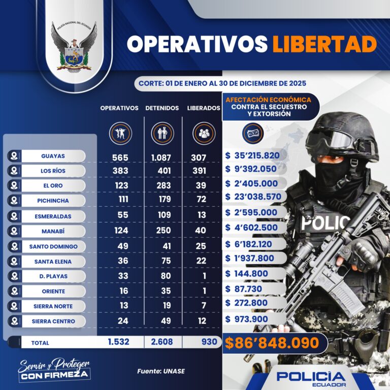 Policía Nacional evitó el pago de más de 85 millones de dólares a extorsionadores