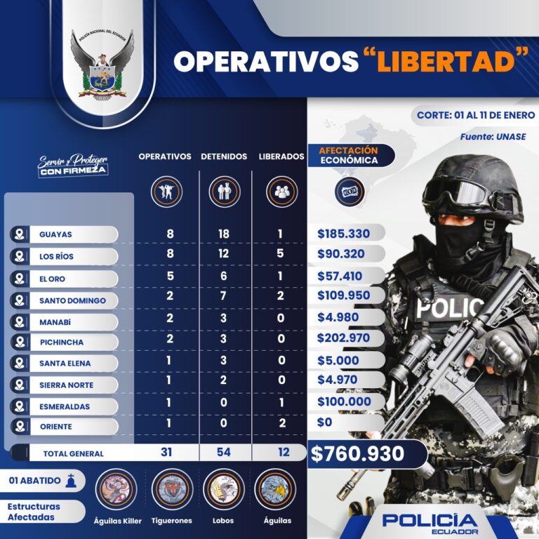 Operativos “Libertad” permiten la captura de 54 implicados en extorsión y secuestro en las primeras semanas de enero