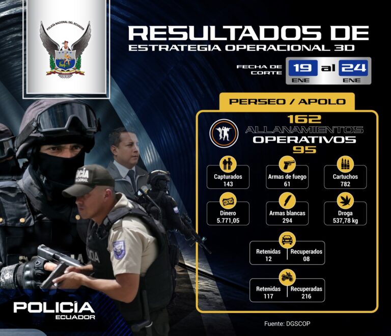 Estrategia 3-D genera resultados contundentes contra grupos criminales en el Ecuador