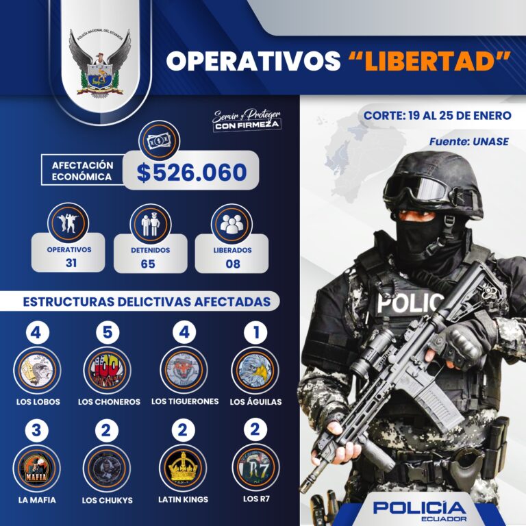 Operativos “Libertad” asestan duro golpe al crimen organizado: 65 capturados, ocho víctimas liberadas y más de USD 526 mil evitados en pagos extorsivos