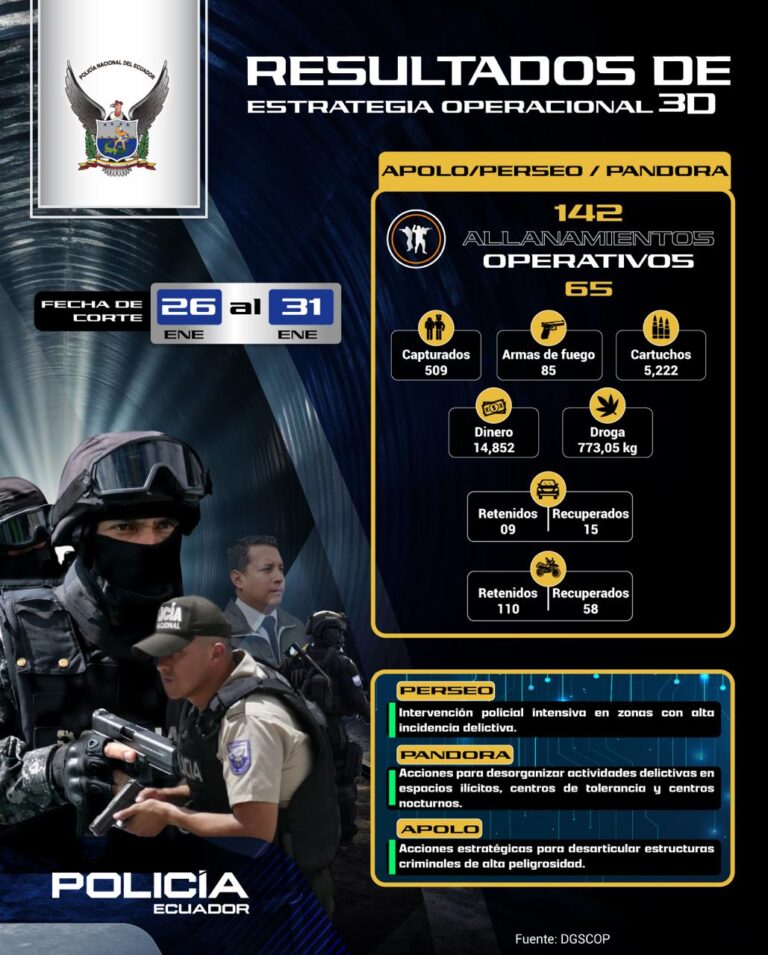 Estrategia Operacional 3D deja 509 personas capturadas tras acciones contundentes