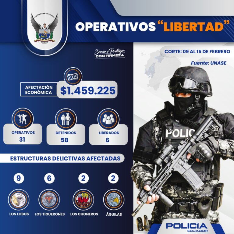 Operativos “Libertad” dejan 36 detenidos y frustran pagos por más de USD 1,4 millones en secuestros y extorsiones