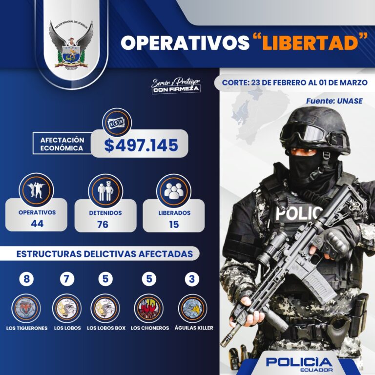 Operativos “Libertad” dejan 76 detenidos y frustran pagos por cerca de USD 500.000 en secuestros y extorsiones