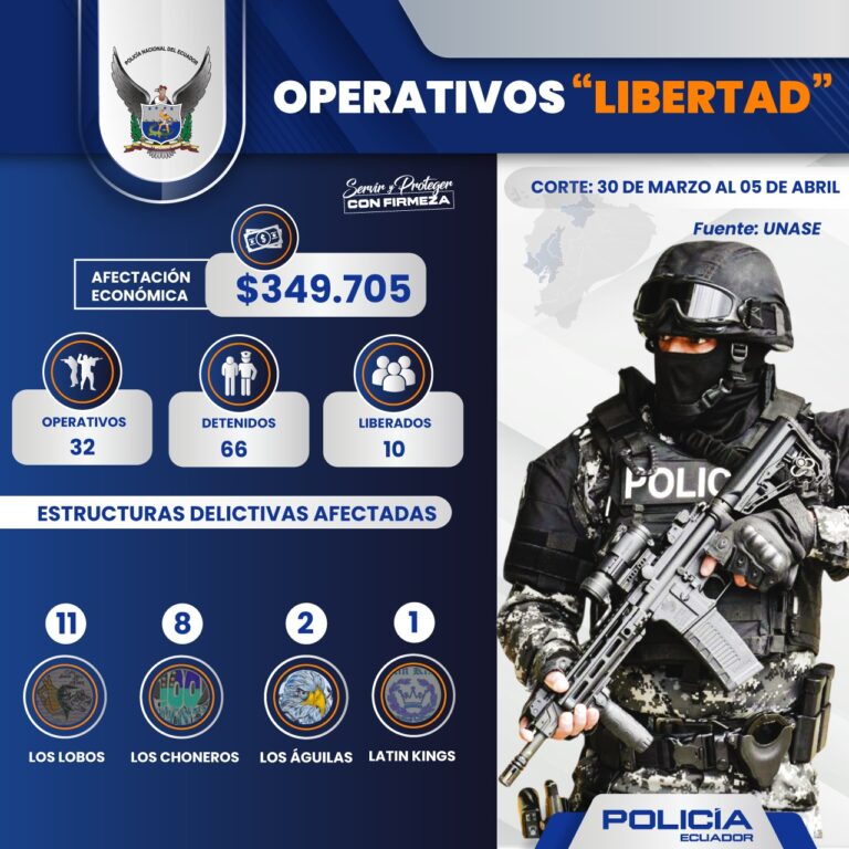 Operativos “Libertad” dejan 66 detenidos y frustran el pago de USD 350.000