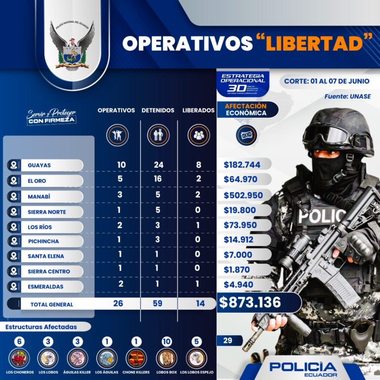 Operativos “Libertad” afectan a estructuras criminales y evitan el pago de más de 873 mil dólares en extorsiones