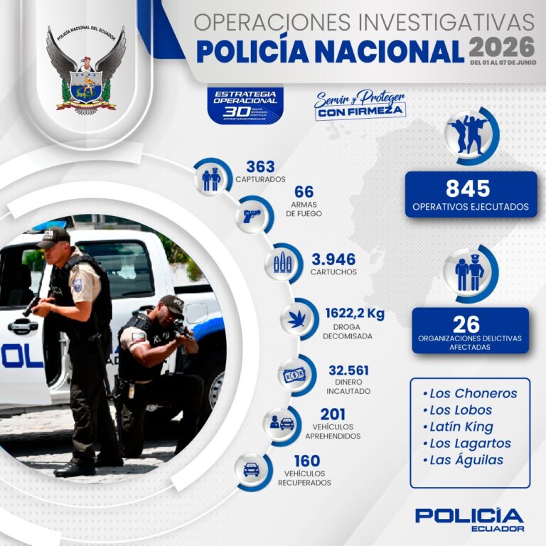 Policía Nacional captura a 363 personas y afecta a 26 células delictivas en una semana de operaciones investigativas