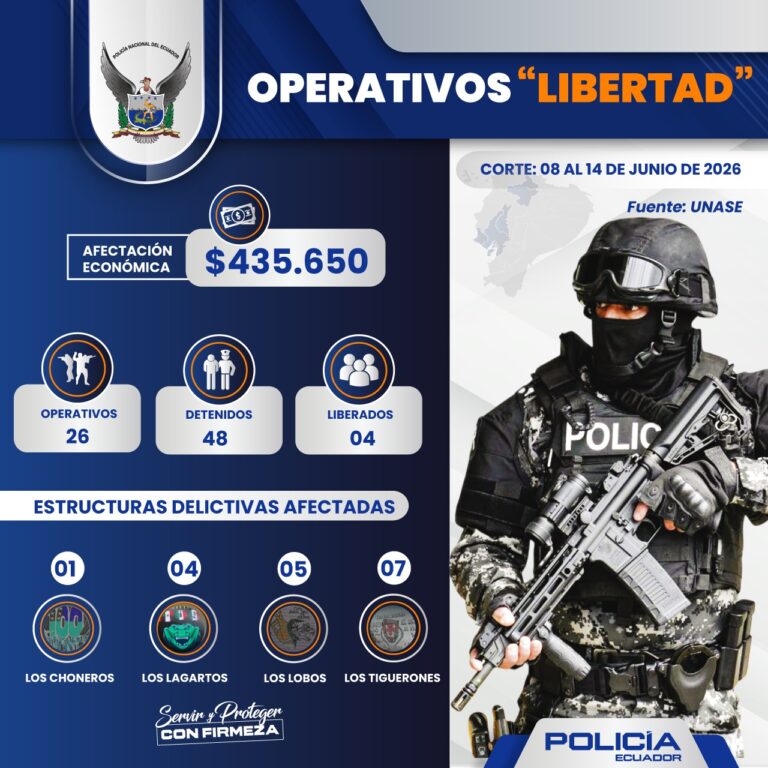 Policía golpea al secuestro y la extorsión: 48 detenidos y cuatro víctimas liberadas en operativos “Libertad”