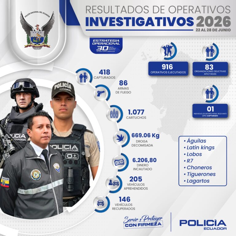 Contundente golpe al crimen: 418 capturados, incluyendo un Individuo de Interés Penal Relevante (IIPR) afectando a 83 células delictivas en una semana