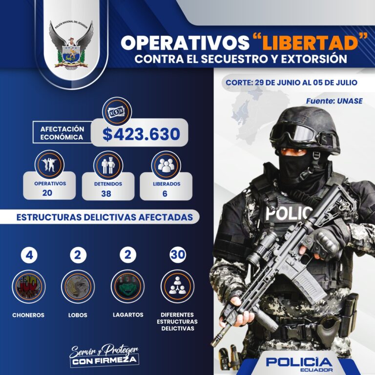 Operativos “Libertad” golpean a estructuras de secuestro y extorsión con 38 capturados