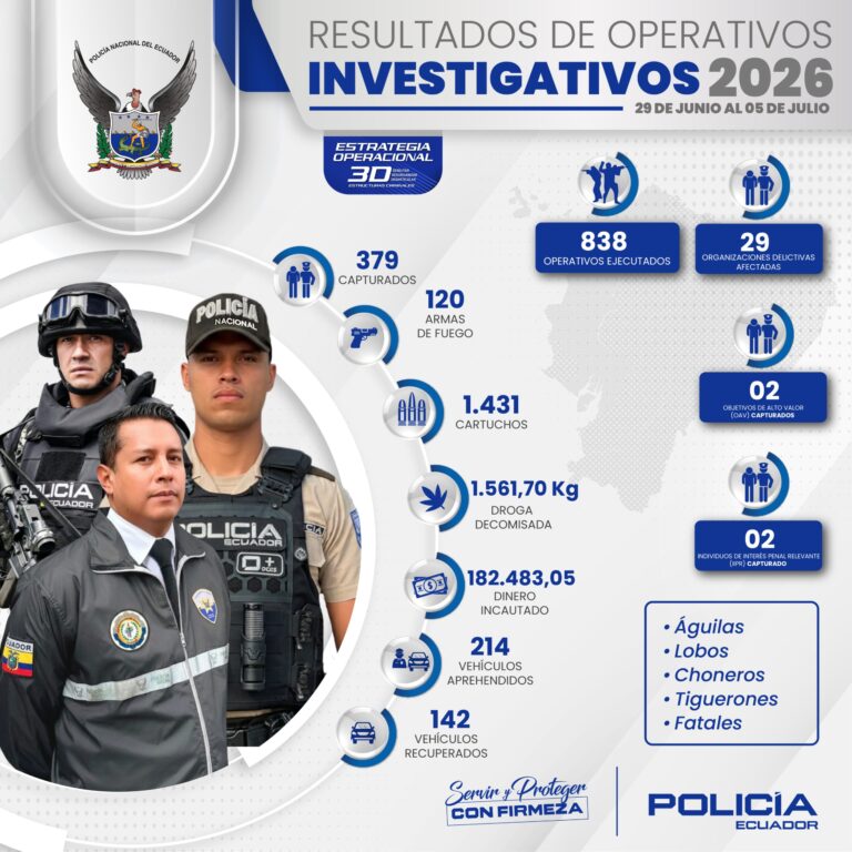 Policía ejecutó 838 Operativos y Afectó a Estructuras de “Los Lobos”, “Choneros” y “Tiguerones”