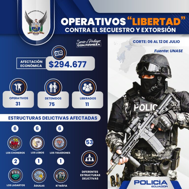 Operativos “Libertad” golpean a estructuras dedicadas al secuestro y extorsión con 75 capturados