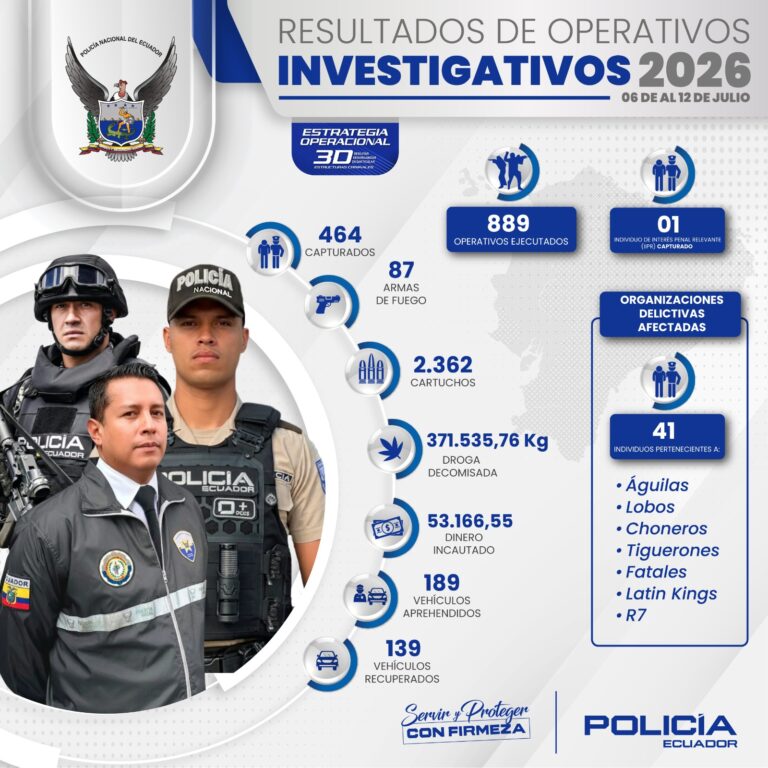 Golpe al crimen organizado: 464 capturados y 41 células criminales afectadas