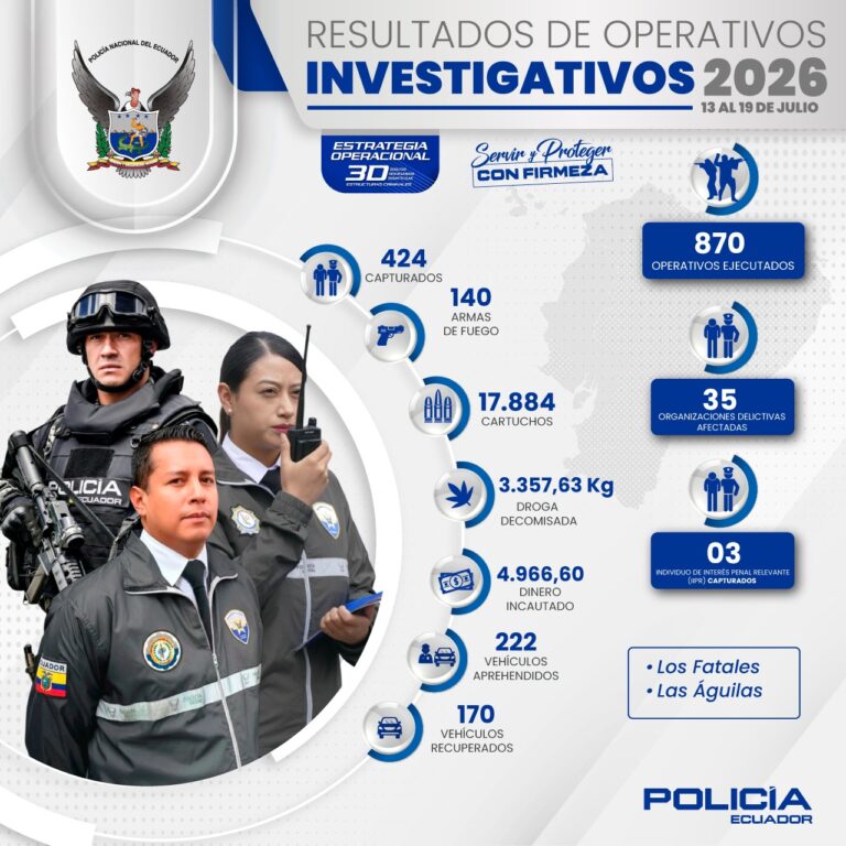 LABORES INVESTIGATIVAS DEJARON COMO RESULTADO 424 PERSONAS CAPTURADAS EN 870 OPERATIVOS