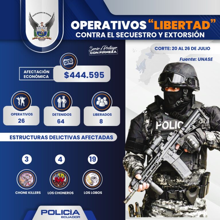 Operativos “Libertad”: 64 detenidos, ocho personas liberadas y más de 444 mil dólares que no llegaron a manos criminales