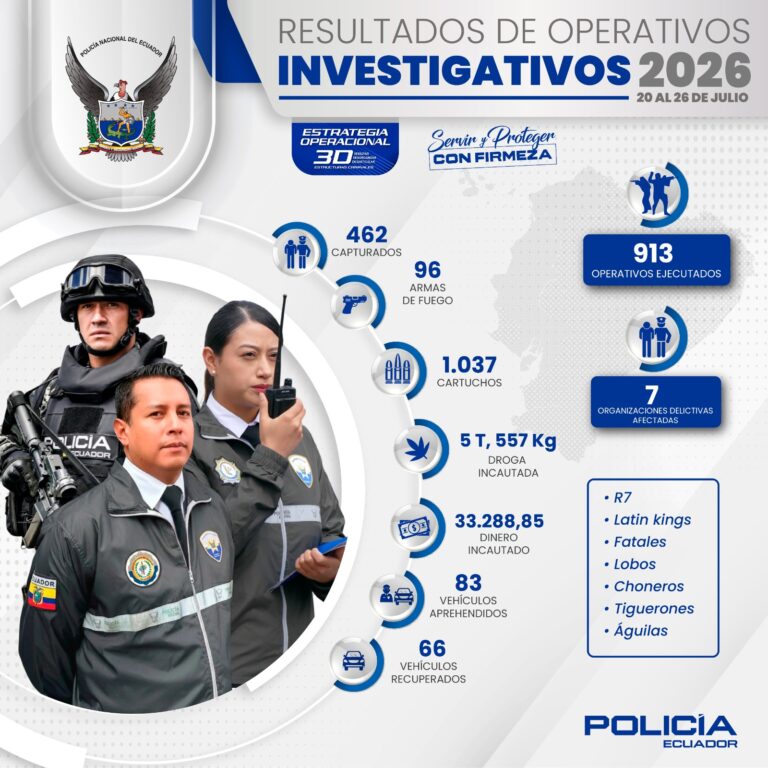 Policía ejecuta 913 operativos, captura a 462 personas y golpea las economías criminales en todo el país