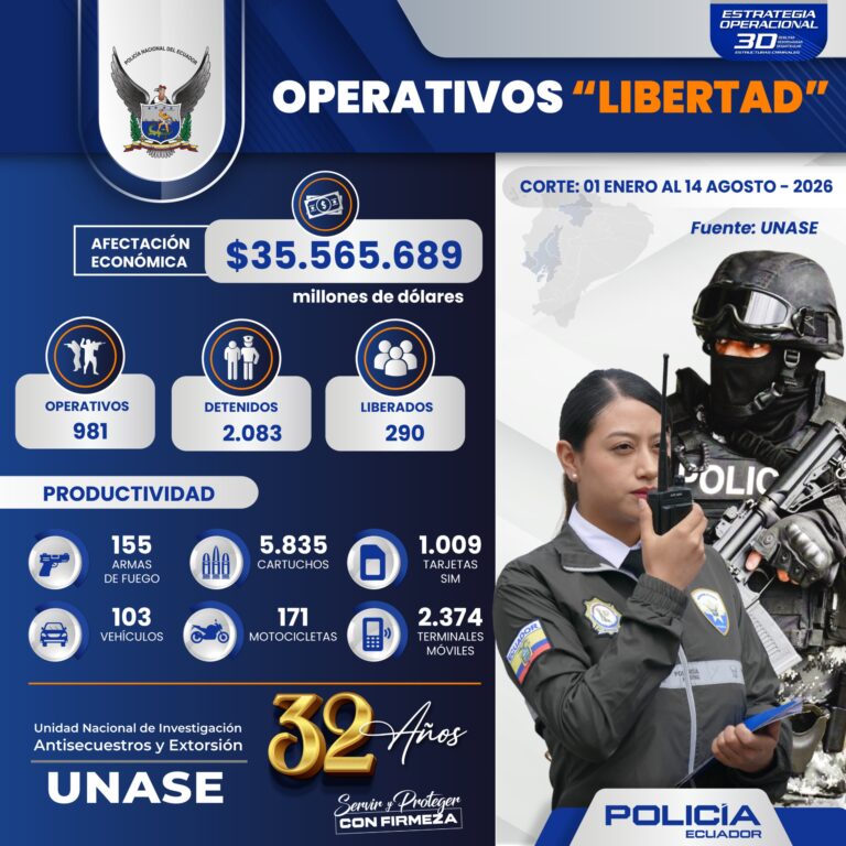 UNASE evita pagos a estructuras delictivas por más de 35 millones y detiene a 2.083 sujetos vinculados al secuestro y la extorsión en el 2026