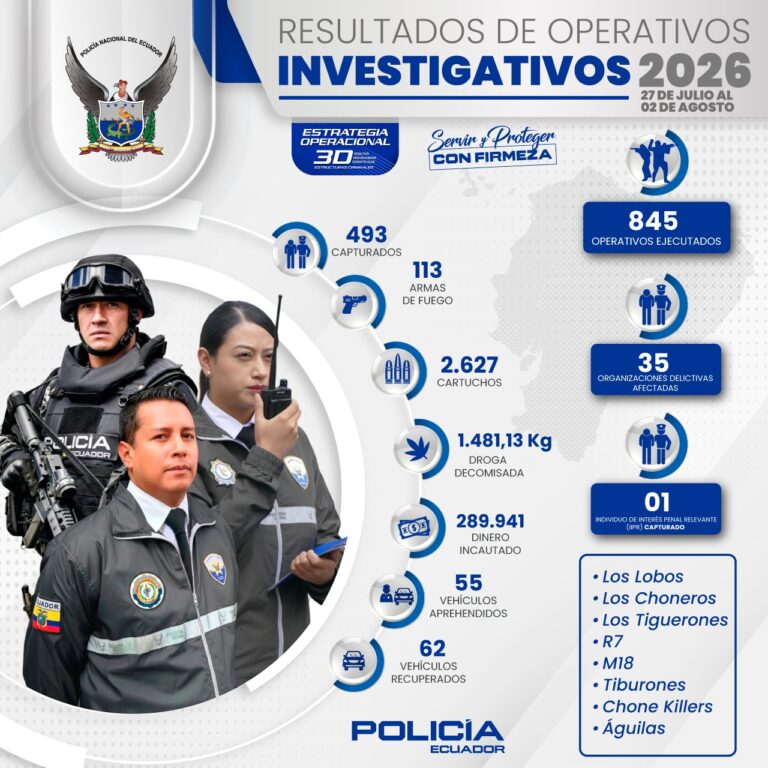 845 operativos dejaron como resultado la captura de 493 ciudadanos, entre ellos un Individuo de Interés Penal Relevante