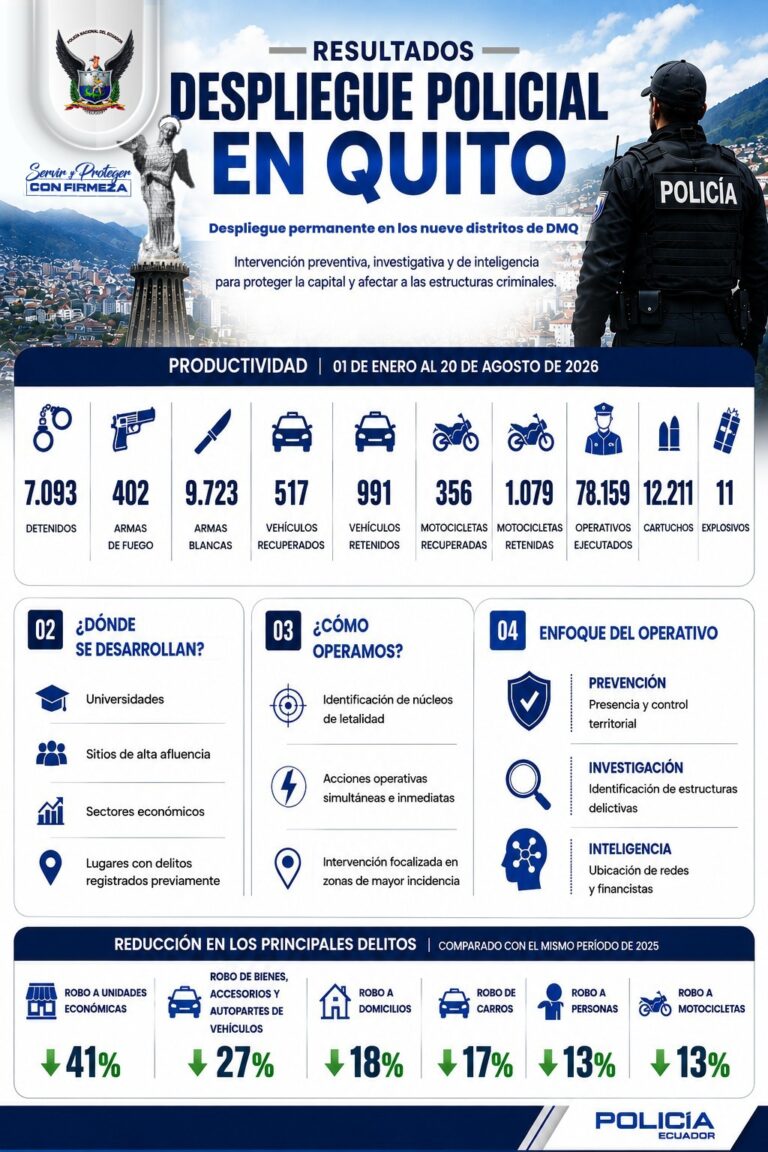 Quito registra 1.753 eventos delictivos menos: acciones policiales permiten una reducción del 18 % en 2026