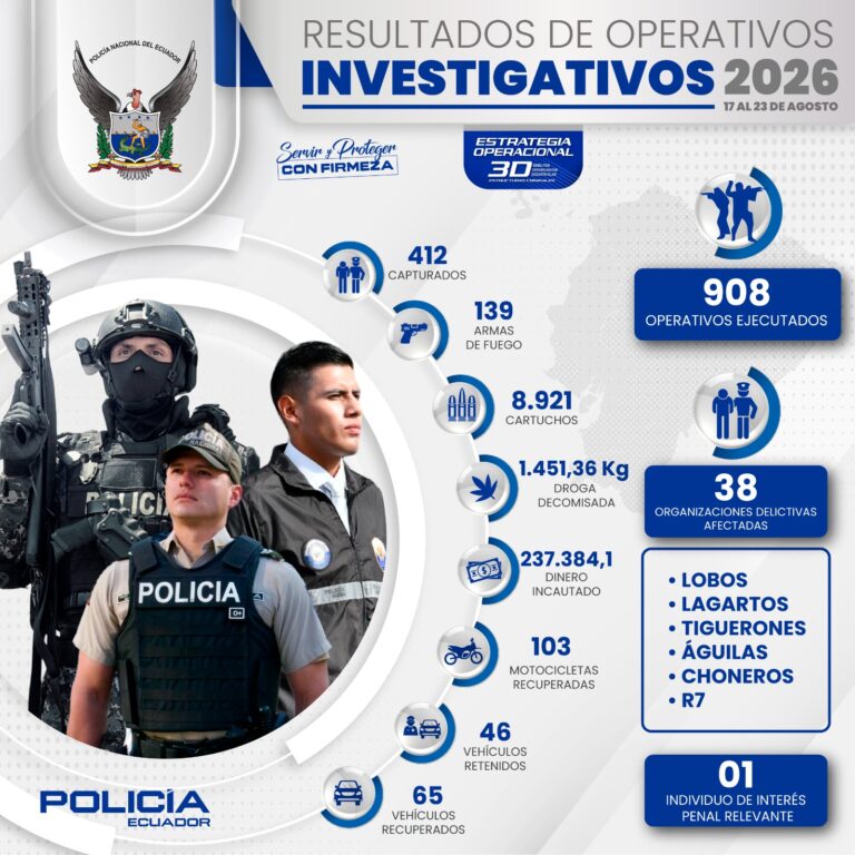 Acciones investigativas golpean a estructuras delictivas con 908 intervenciones y más de 1,4 toneladas de droga incautada