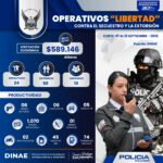 Policía Nacional evitó el pago de aproximadamente USD 600 mil a estructuras criminales y capturó a 58 implicados en secuestro y extorsión