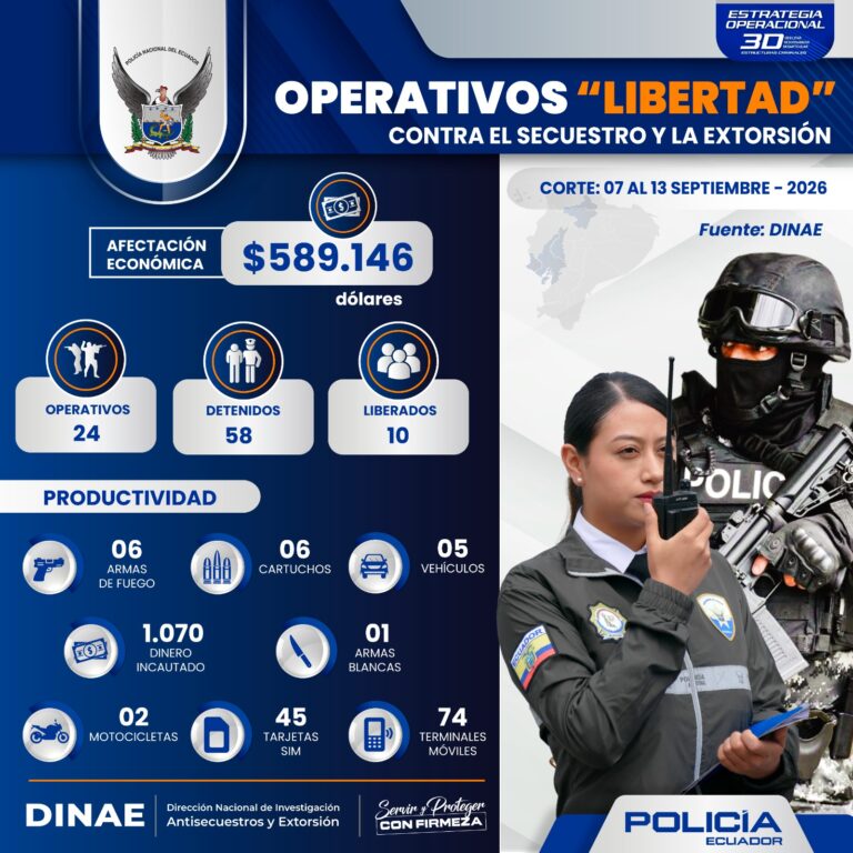 Policía Nacional evitó el pago de aproximadamente USD 600 mil a estructuras criminales y capturó a 58 implicados en secuestro y extorsión