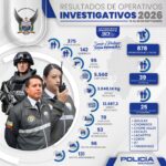 Operativos del subsistema investigativo deja como resultado 25 individuos de interés penal relevante capturados