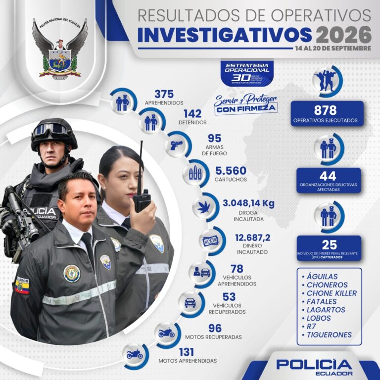 Operativos del subsistema investigativo deja como resultado 25 individuos de interés penal relevante capturados