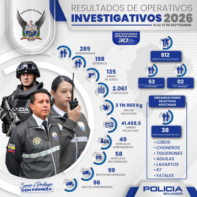 Policía Nacional ejecutó 812 operativos y capturó a 483 personas en una semana de acciones contra el crimen organizado