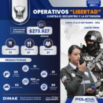 Operativos “Libertad” dejan 57 personas capturadas y evitan el pago de aproximadamente USD 274.000 por secuestro y extorsión