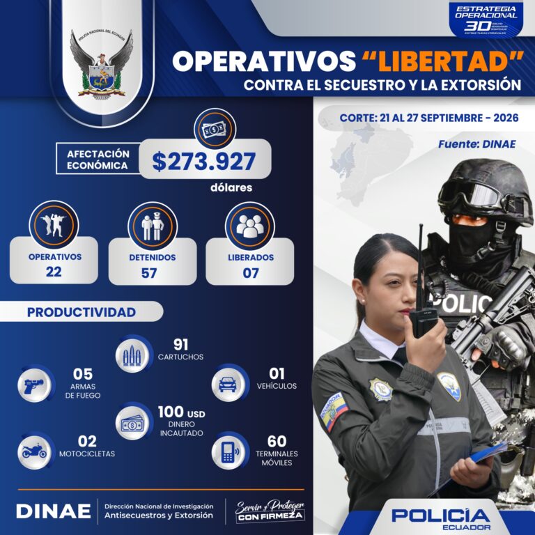 Operativos “Libertad” dejan 57 personas capturadas y evitan el pago de aproximadamente USD 274.000 por secuestro y extorsión