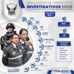 Operativos del Subsistema Investigativo dejó como resultado la Captura de 15 Individuos de Interés Penal Relevante