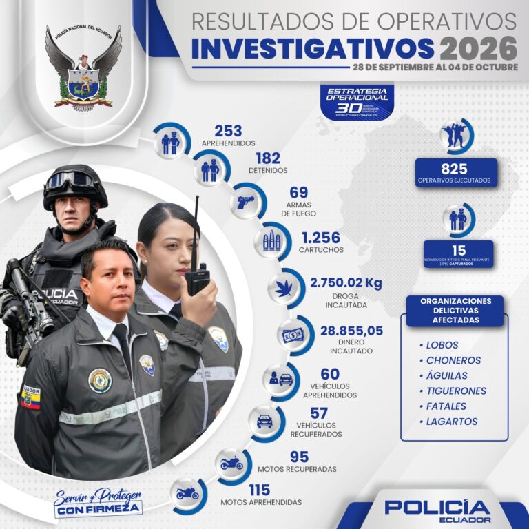 Operativos del Subsistema Investigativo dejó como resultado la Captura de 15 Individuos de Interés Penal Relevante