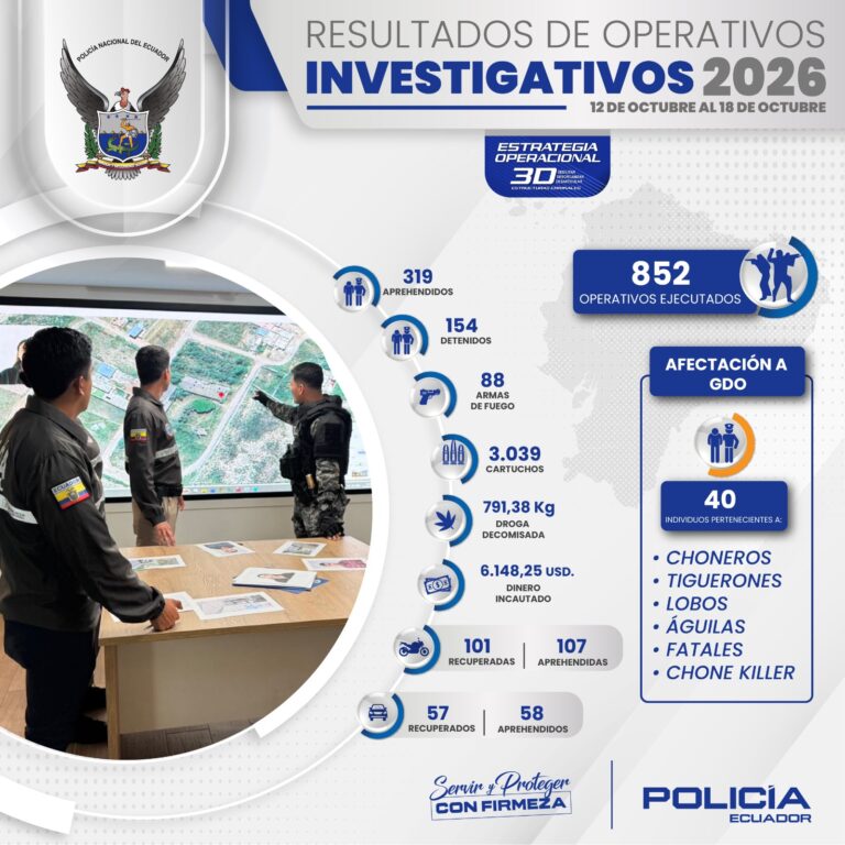 El subsistema investigativo de la Policía Nacional logra la captura de 473 personas, incluyendo 3 Individuos De Interés Penal Relevante (IIPR)